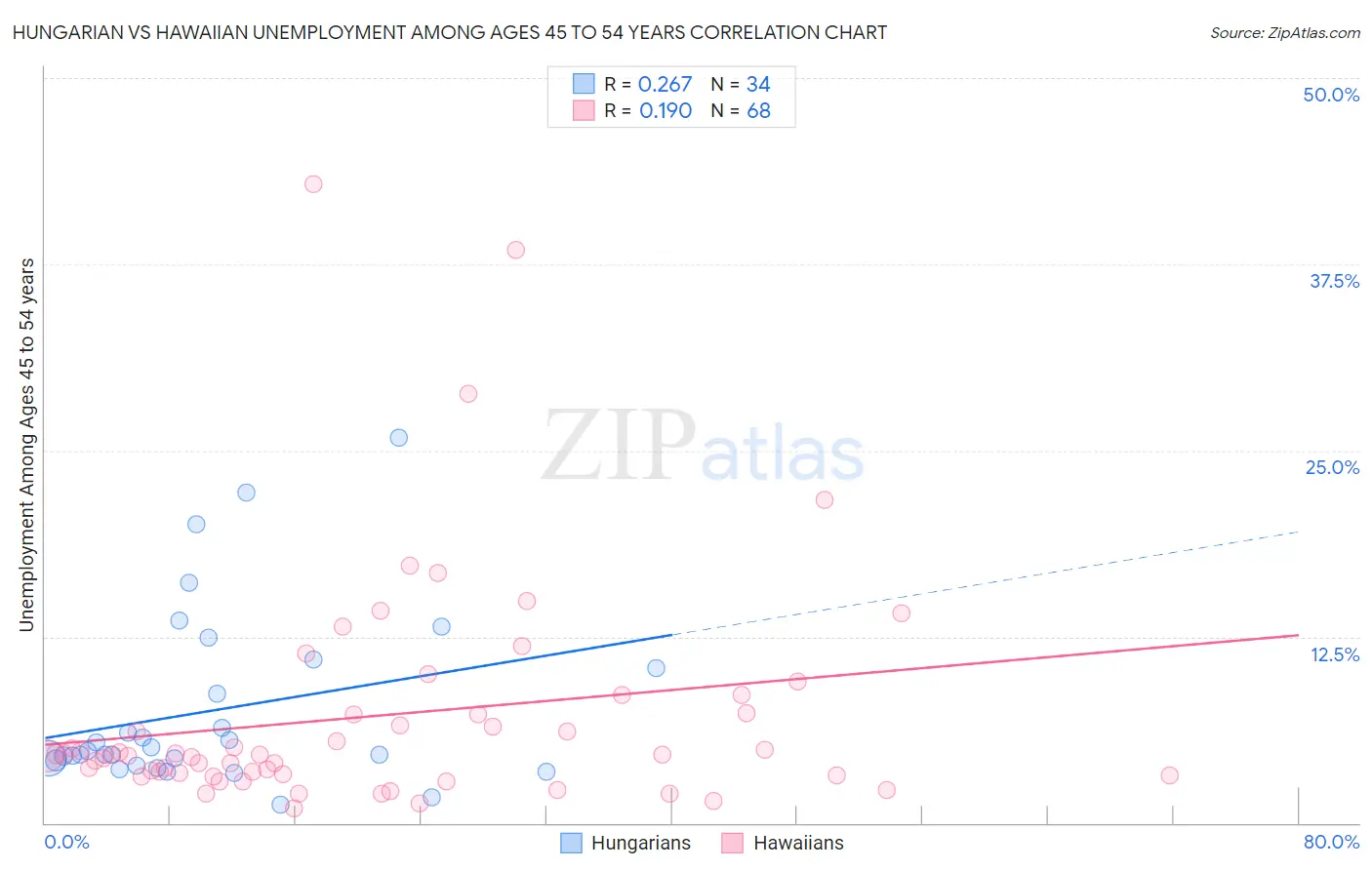 Hungarian vs Hawaiian Unemployment Among Ages 45 to 54 years