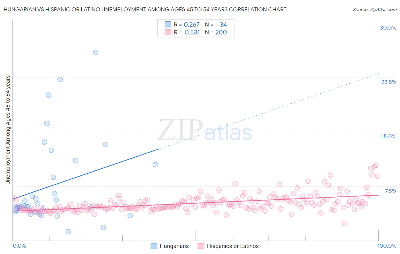 Hungarian vs Hispanic or Latino Unemployment Among Ages 45 to 54 years