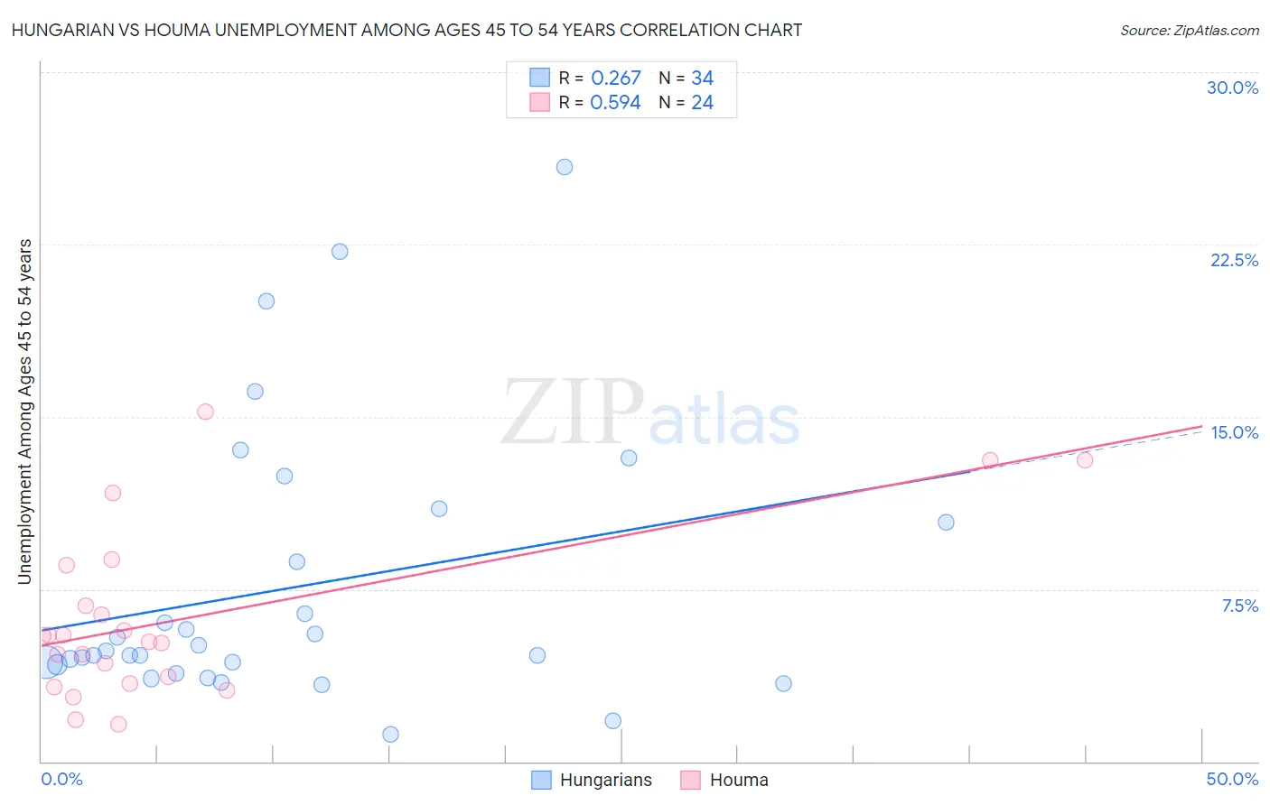 Hungarian vs Houma Unemployment Among Ages 45 to 54 years