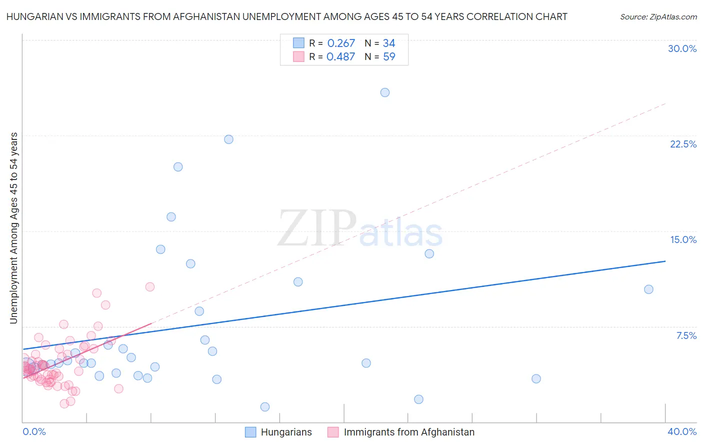 Hungarian vs Immigrants from Afghanistan Unemployment Among Ages 45 to 54 years