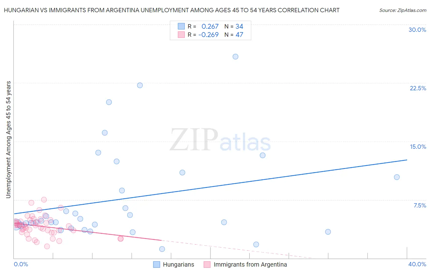 Hungarian vs Immigrants from Argentina Unemployment Among Ages 45 to 54 years