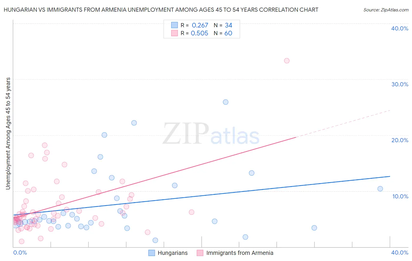 Hungarian vs Immigrants from Armenia Unemployment Among Ages 45 to 54 years