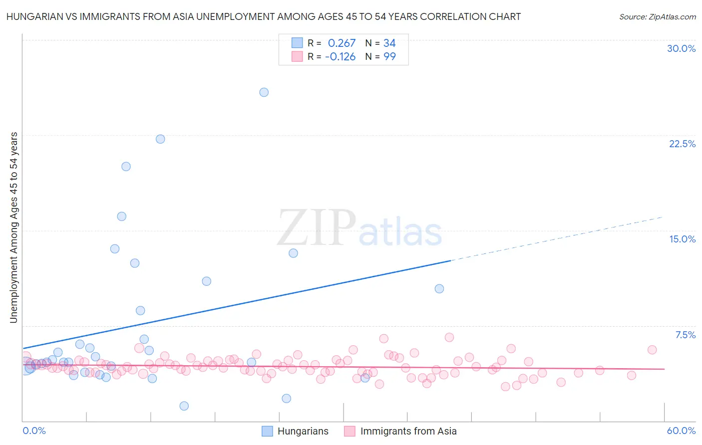 Hungarian vs Immigrants from Asia Unemployment Among Ages 45 to 54 years