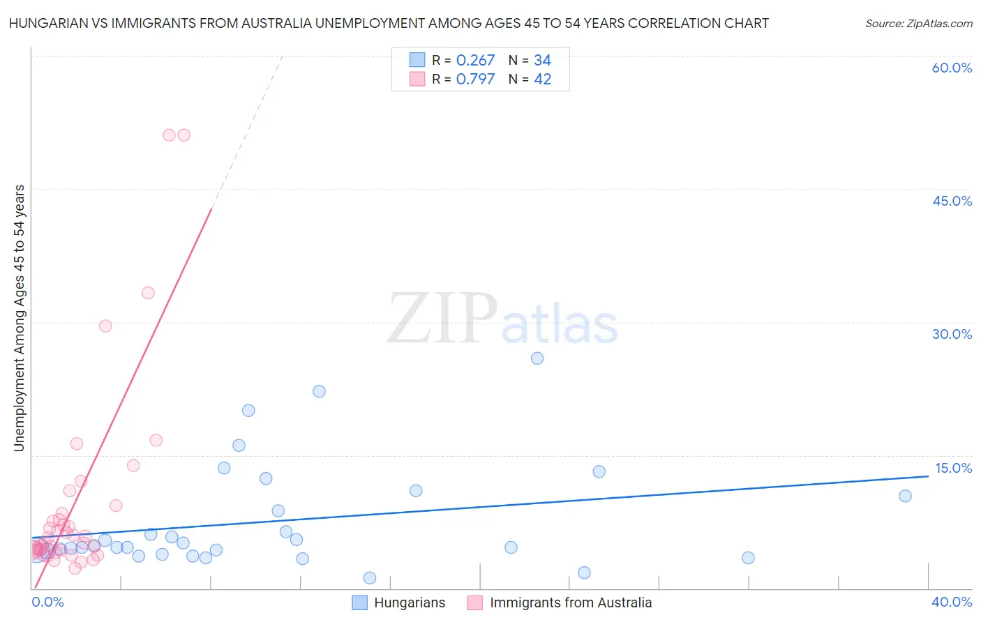 Hungarian vs Immigrants from Australia Unemployment Among Ages 45 to 54 years