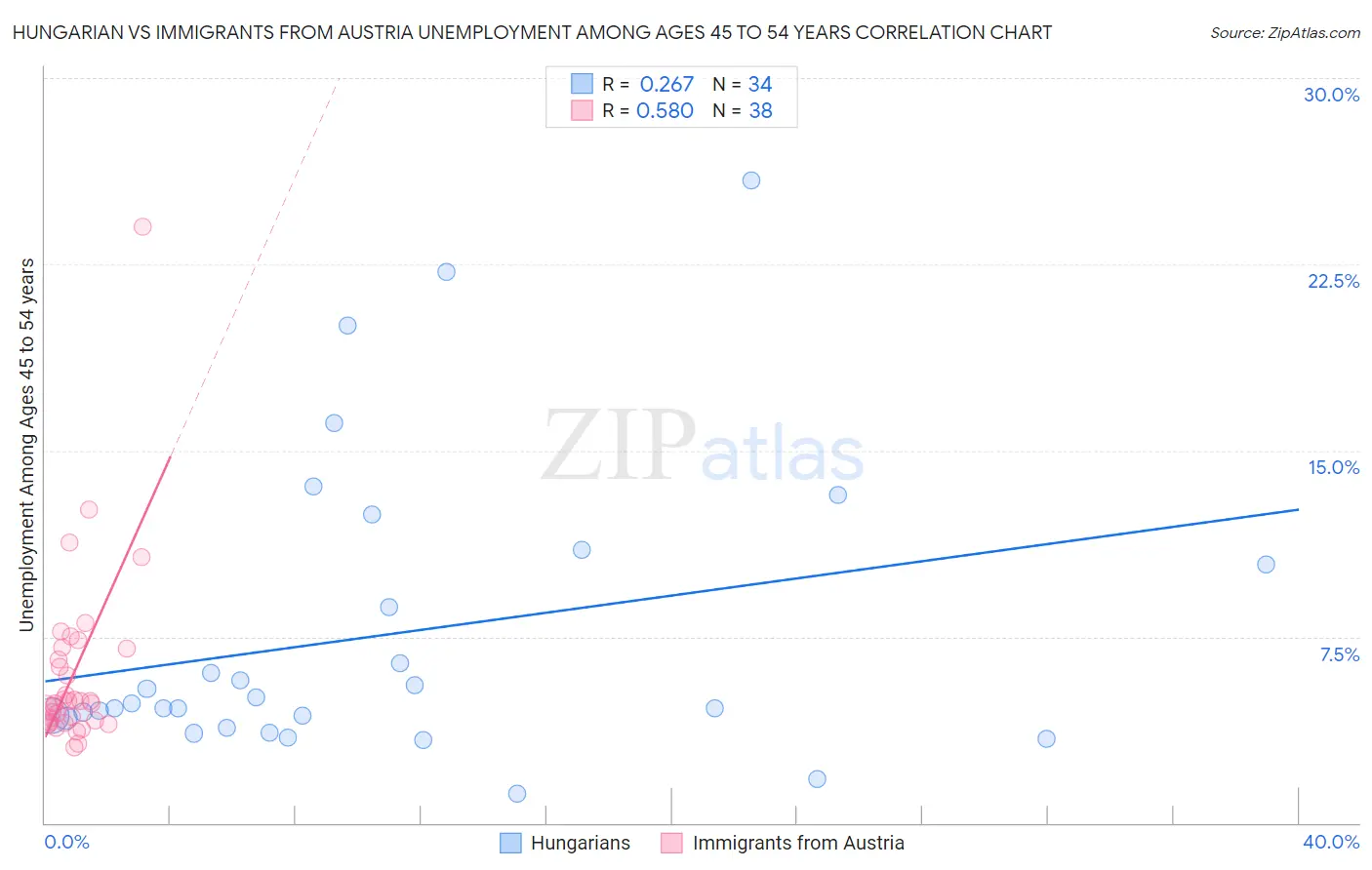 Hungarian vs Immigrants from Austria Unemployment Among Ages 45 to 54 years