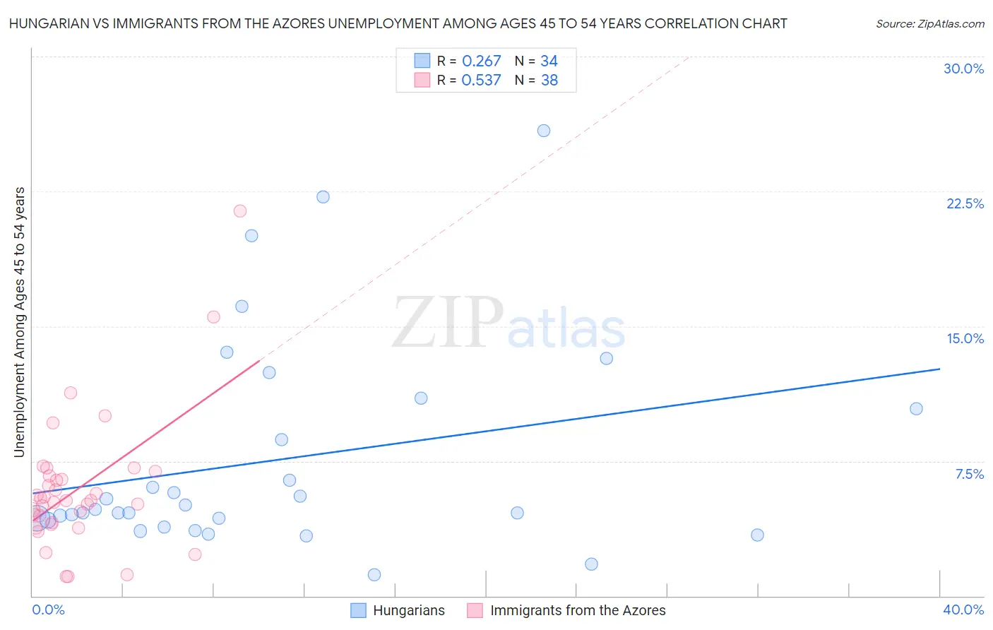 Hungarian vs Immigrants from the Azores Unemployment Among Ages 45 to 54 years