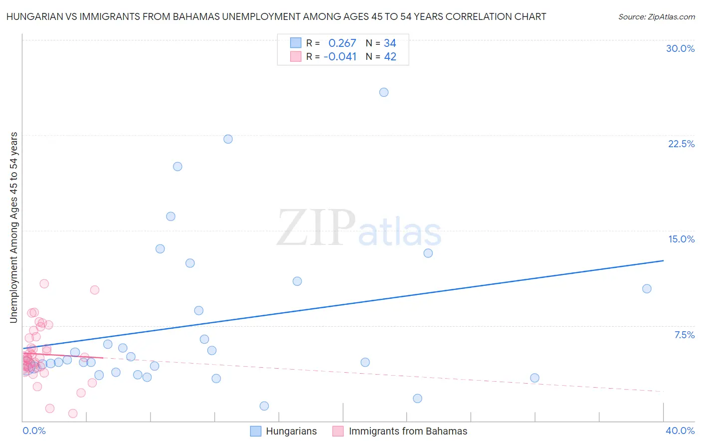 Hungarian vs Immigrants from Bahamas Unemployment Among Ages 45 to 54 years