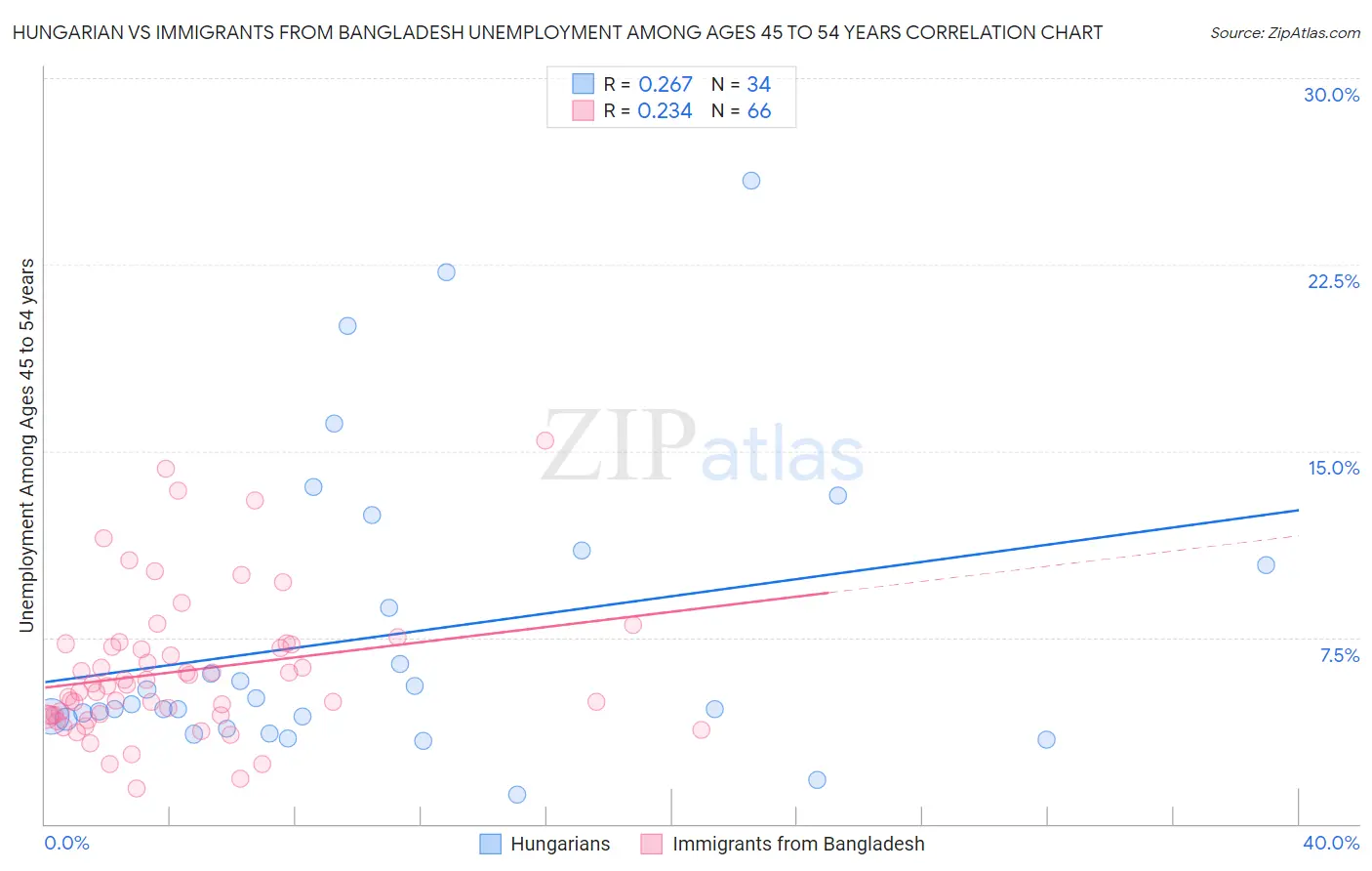 Hungarian vs Immigrants from Bangladesh Unemployment Among Ages 45 to 54 years