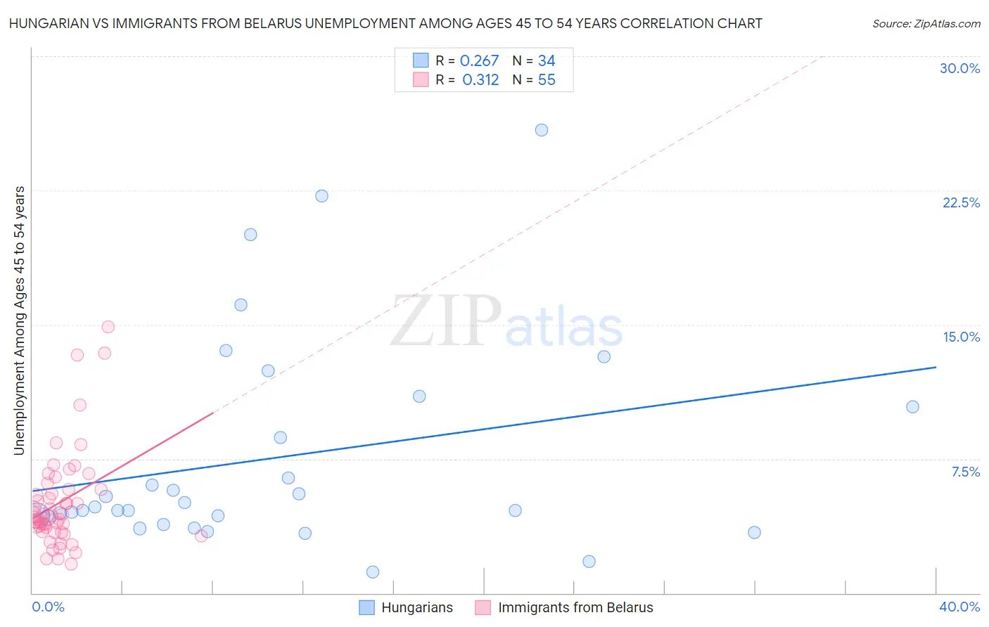 Hungarian vs Immigrants from Belarus Unemployment Among Ages 45 to 54 years