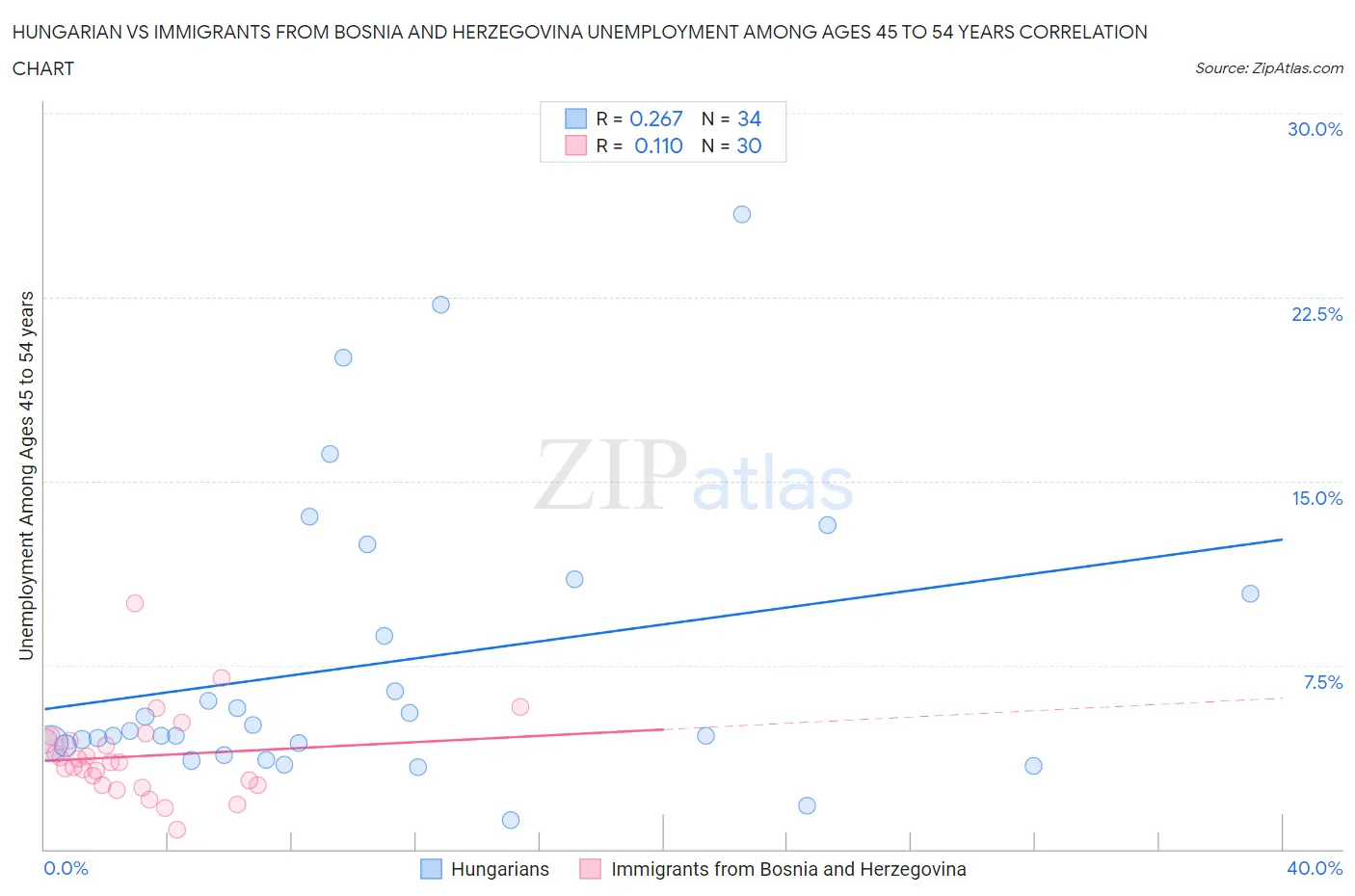 Hungarian vs Immigrants from Bosnia and Herzegovina Unemployment Among Ages 45 to 54 years