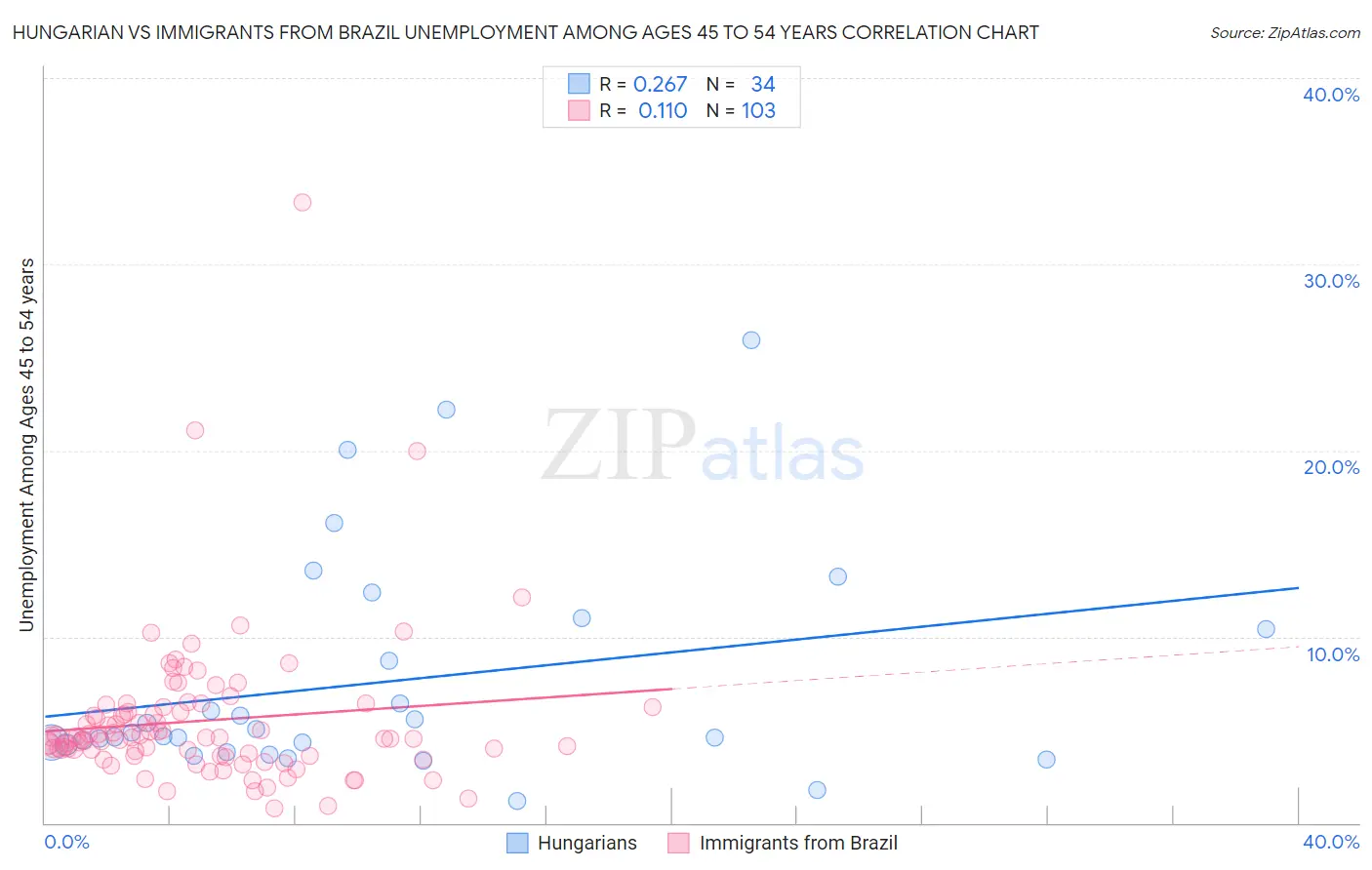 Hungarian vs Immigrants from Brazil Unemployment Among Ages 45 to 54 years