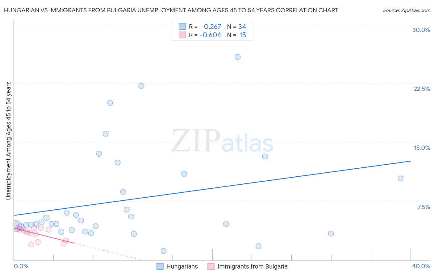 Hungarian vs Immigrants from Bulgaria Unemployment Among Ages 45 to 54 years