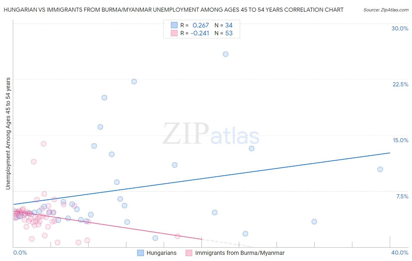 Hungarian vs Immigrants from Burma/Myanmar Unemployment Among Ages 45 to 54 years