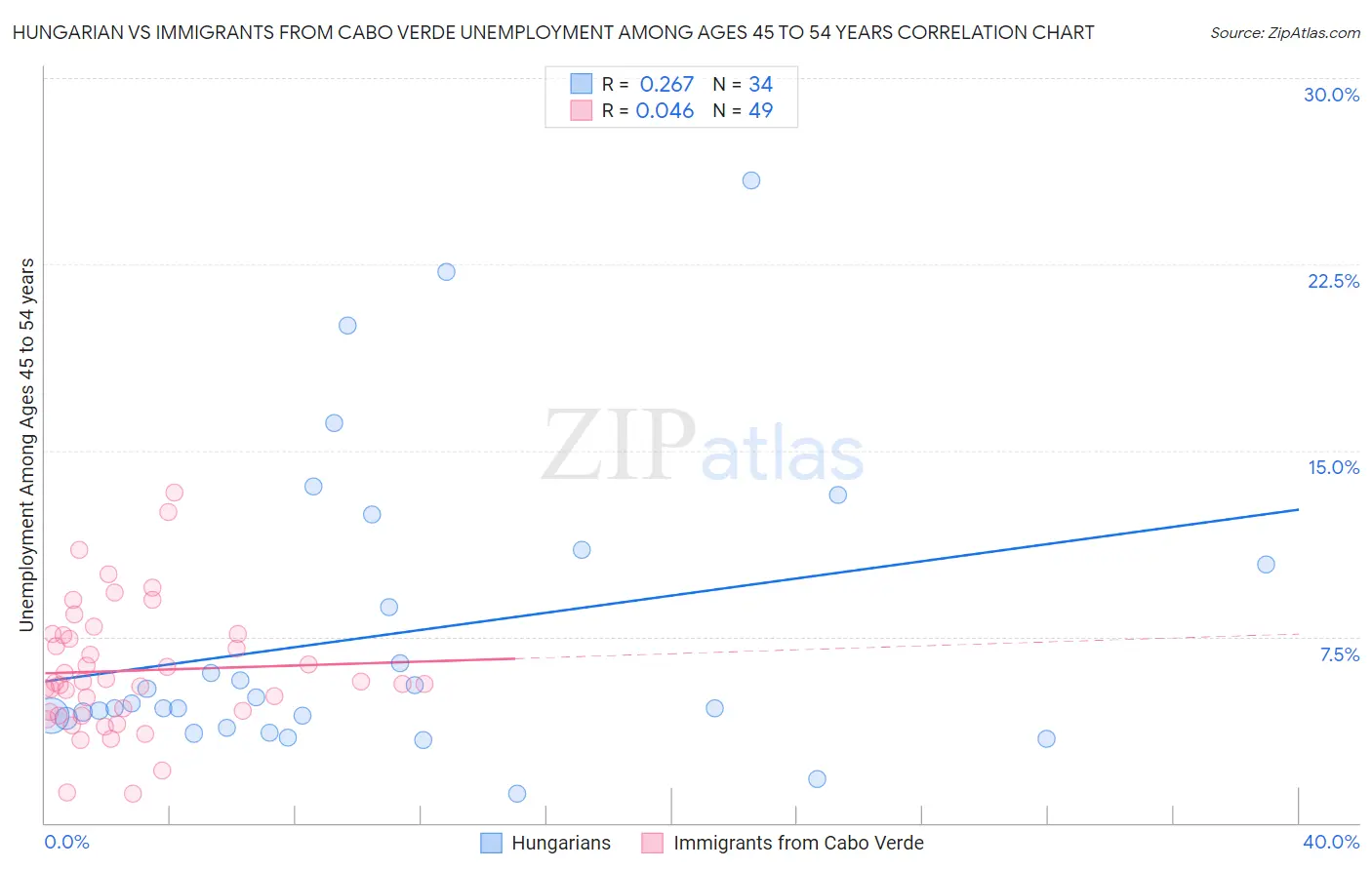 Hungarian vs Immigrants from Cabo Verde Unemployment Among Ages 45 to 54 years