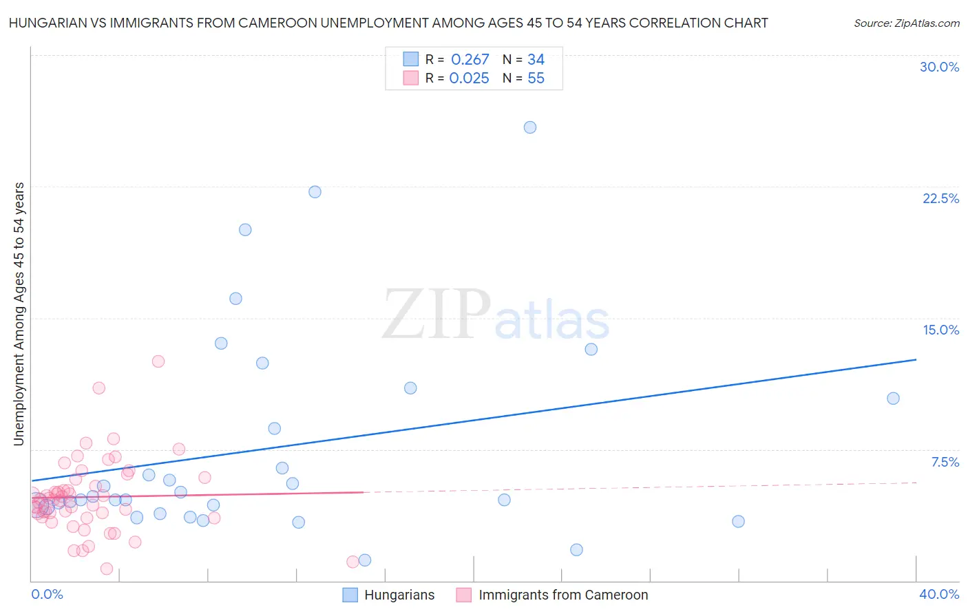 Hungarian vs Immigrants from Cameroon Unemployment Among Ages 45 to 54 years