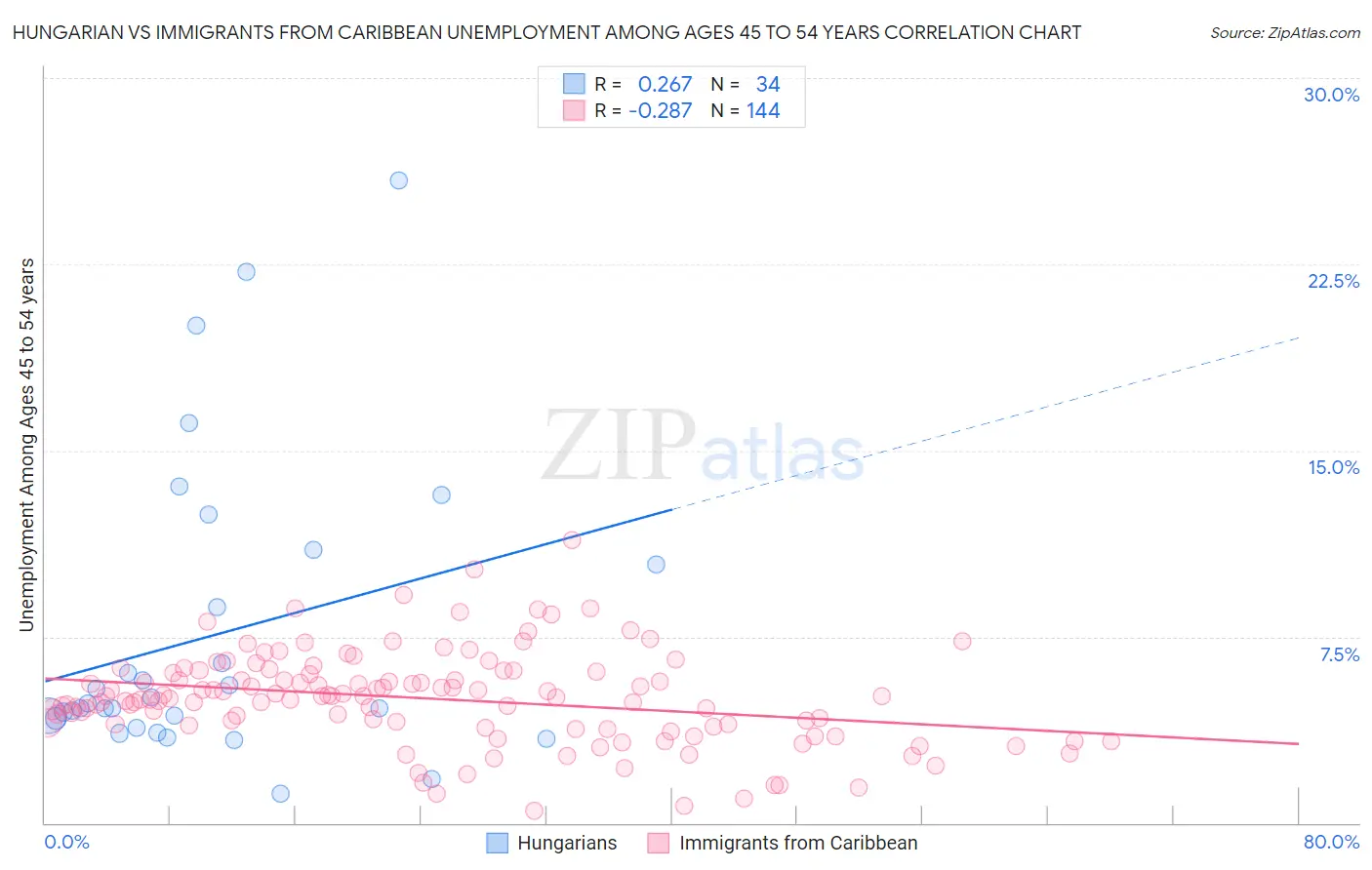 Hungarian vs Immigrants from Caribbean Unemployment Among Ages 45 to 54 years