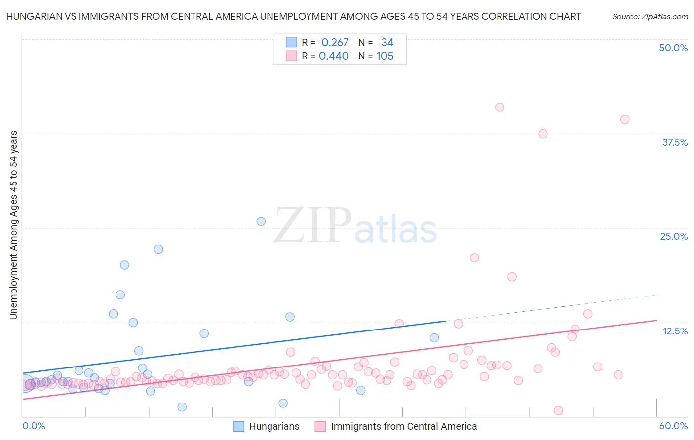 Hungarian vs Immigrants from Central America Unemployment Among Ages 45 to 54 years