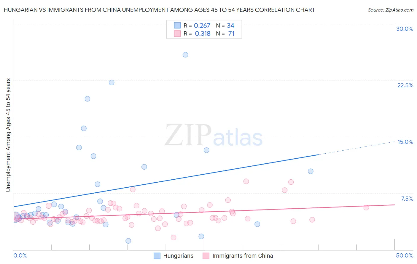 Hungarian vs Immigrants from China Unemployment Among Ages 45 to 54 years