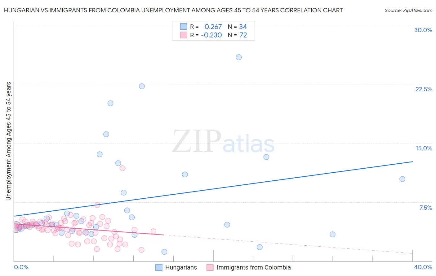 Hungarian vs Immigrants from Colombia Unemployment Among Ages 45 to 54 years