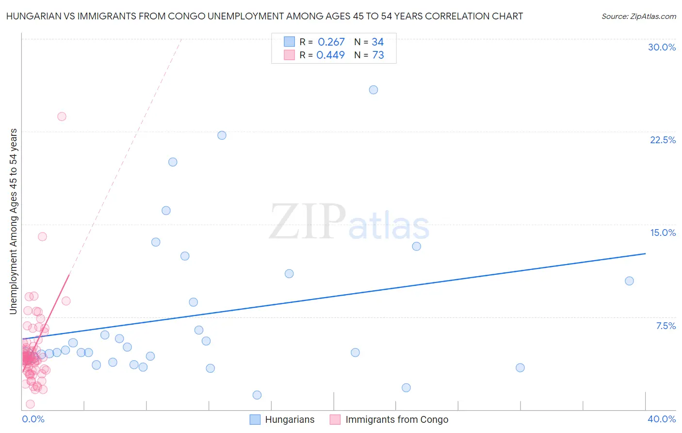 Hungarian vs Immigrants from Congo Unemployment Among Ages 45 to 54 years