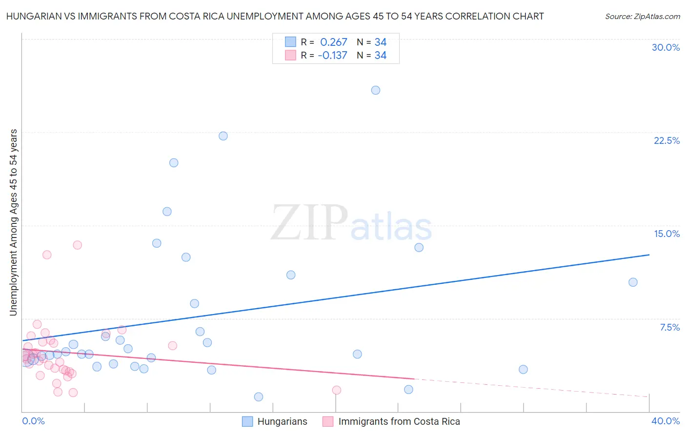 Hungarian vs Immigrants from Costa Rica Unemployment Among Ages 45 to 54 years