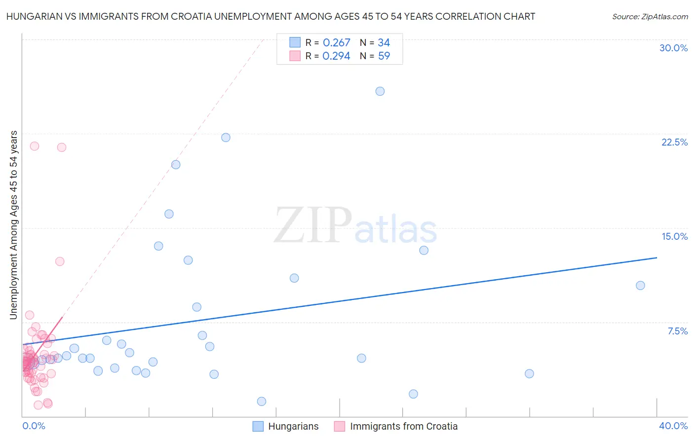 Hungarian vs Immigrants from Croatia Unemployment Among Ages 45 to 54 years