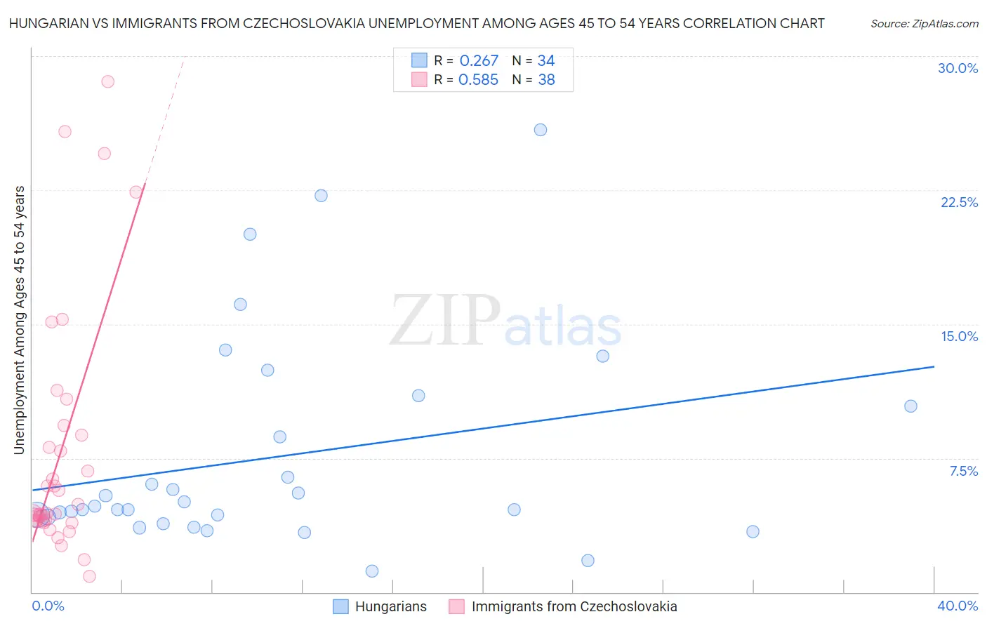 Hungarian vs Immigrants from Czechoslovakia Unemployment Among Ages 45 to 54 years