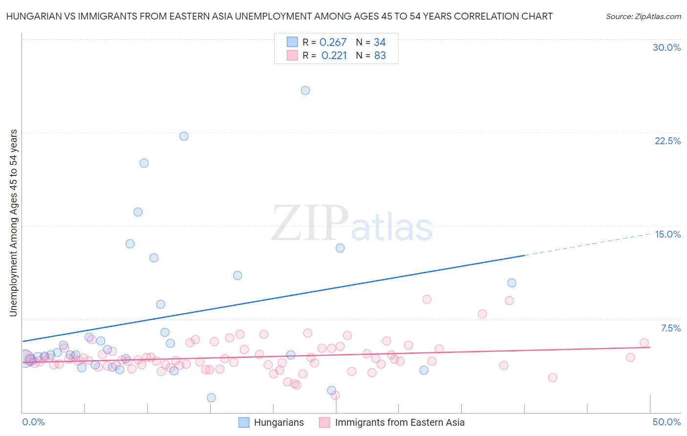 Hungarian vs Immigrants from Eastern Asia Unemployment Among Ages 45 to 54 years