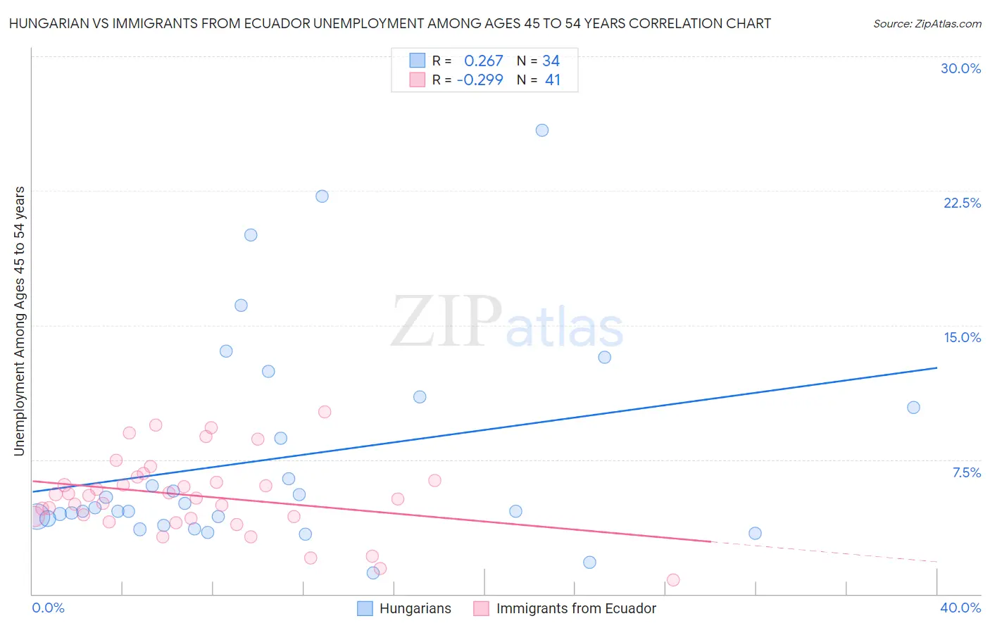 Hungarian vs Immigrants from Ecuador Unemployment Among Ages 45 to 54 years