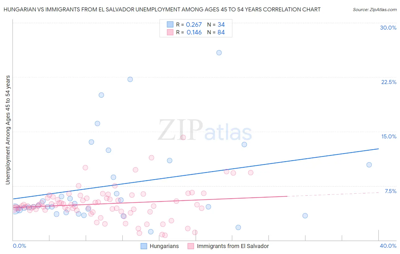 Hungarian vs Immigrants from El Salvador Unemployment Among Ages 45 to 54 years