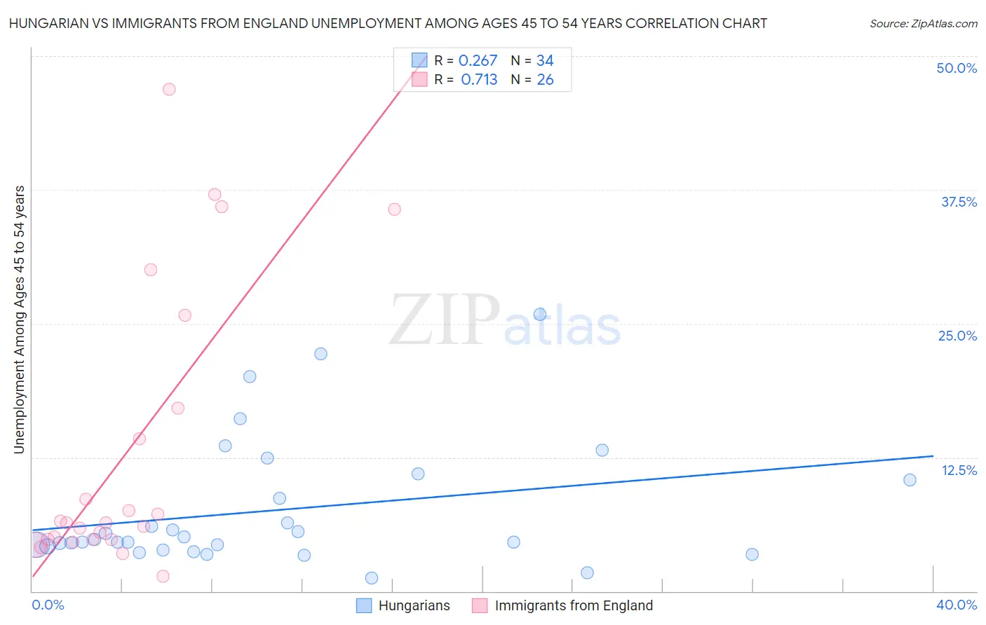 Hungarian vs Immigrants from England Unemployment Among Ages 45 to 54 years