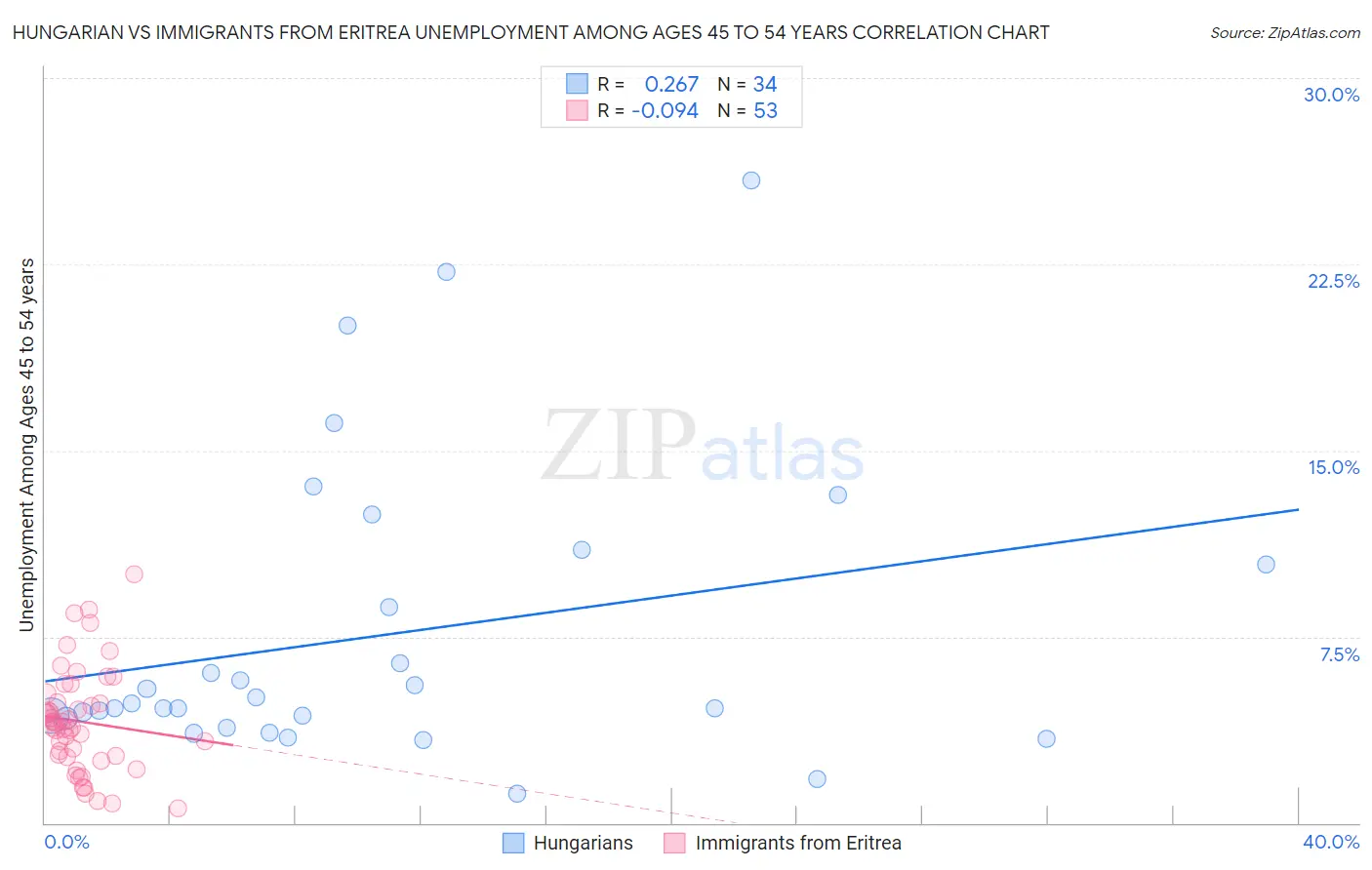 Hungarian vs Immigrants from Eritrea Unemployment Among Ages 45 to 54 years