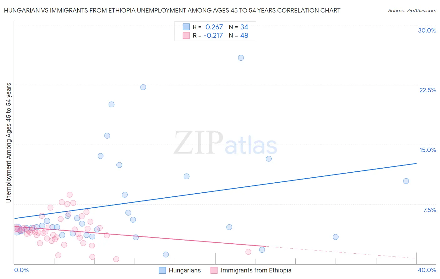 Hungarian vs Immigrants from Ethiopia Unemployment Among Ages 45 to 54 years