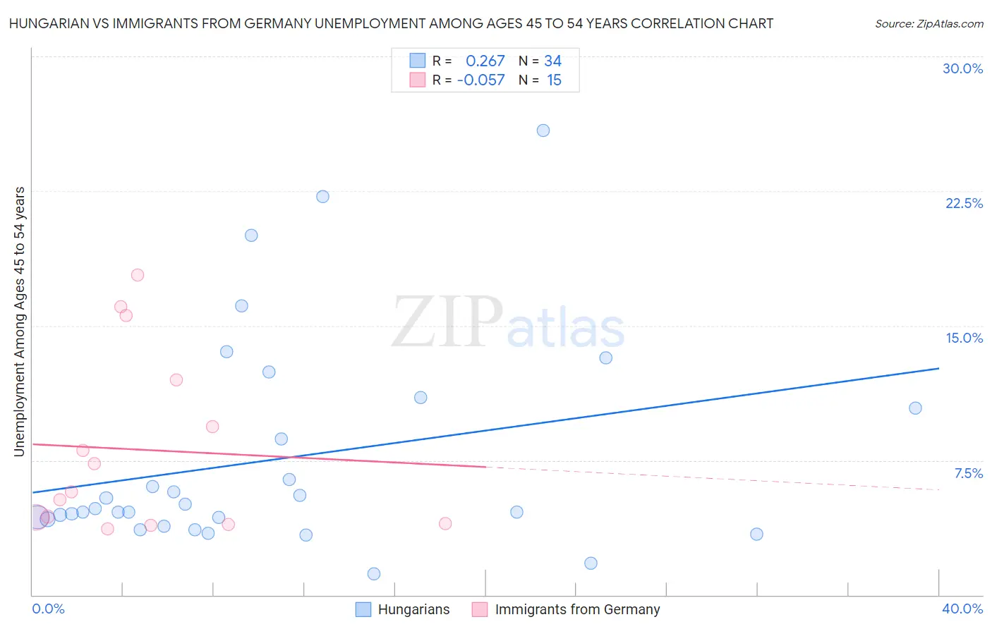 Hungarian vs Immigrants from Germany Unemployment Among Ages 45 to 54 years