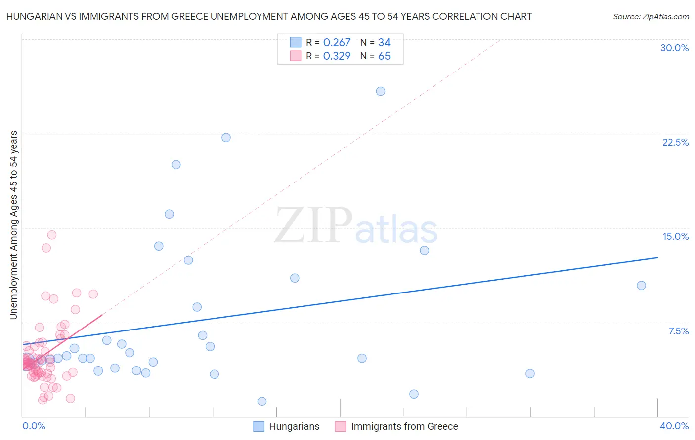 Hungarian vs Immigrants from Greece Unemployment Among Ages 45 to 54 years