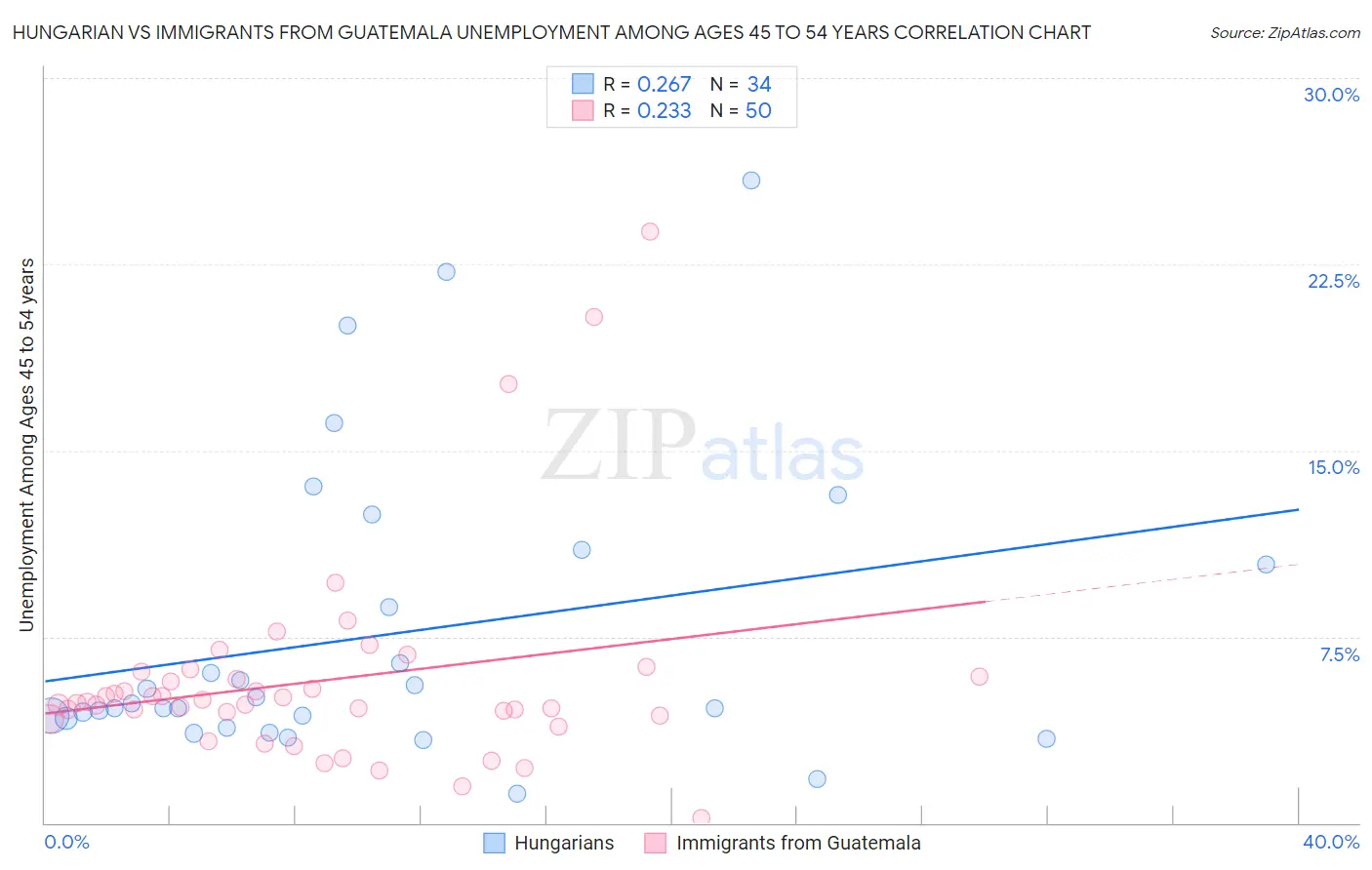 Hungarian vs Immigrants from Guatemala Unemployment Among Ages 45 to 54 years