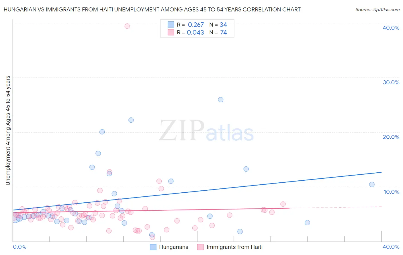 Hungarian vs Immigrants from Haiti Unemployment Among Ages 45 to 54 years