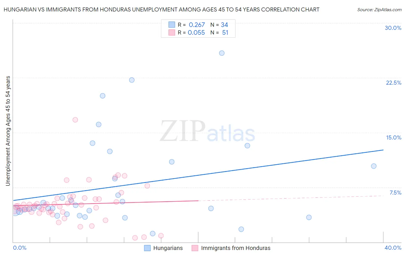 Hungarian vs Immigrants from Honduras Unemployment Among Ages 45 to 54 years