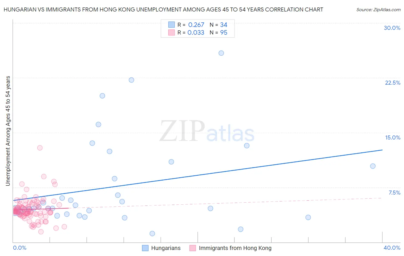 Hungarian vs Immigrants from Hong Kong Unemployment Among Ages 45 to 54 years