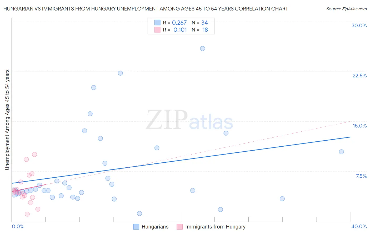 Hungarian vs Immigrants from Hungary Unemployment Among Ages 45 to 54 years