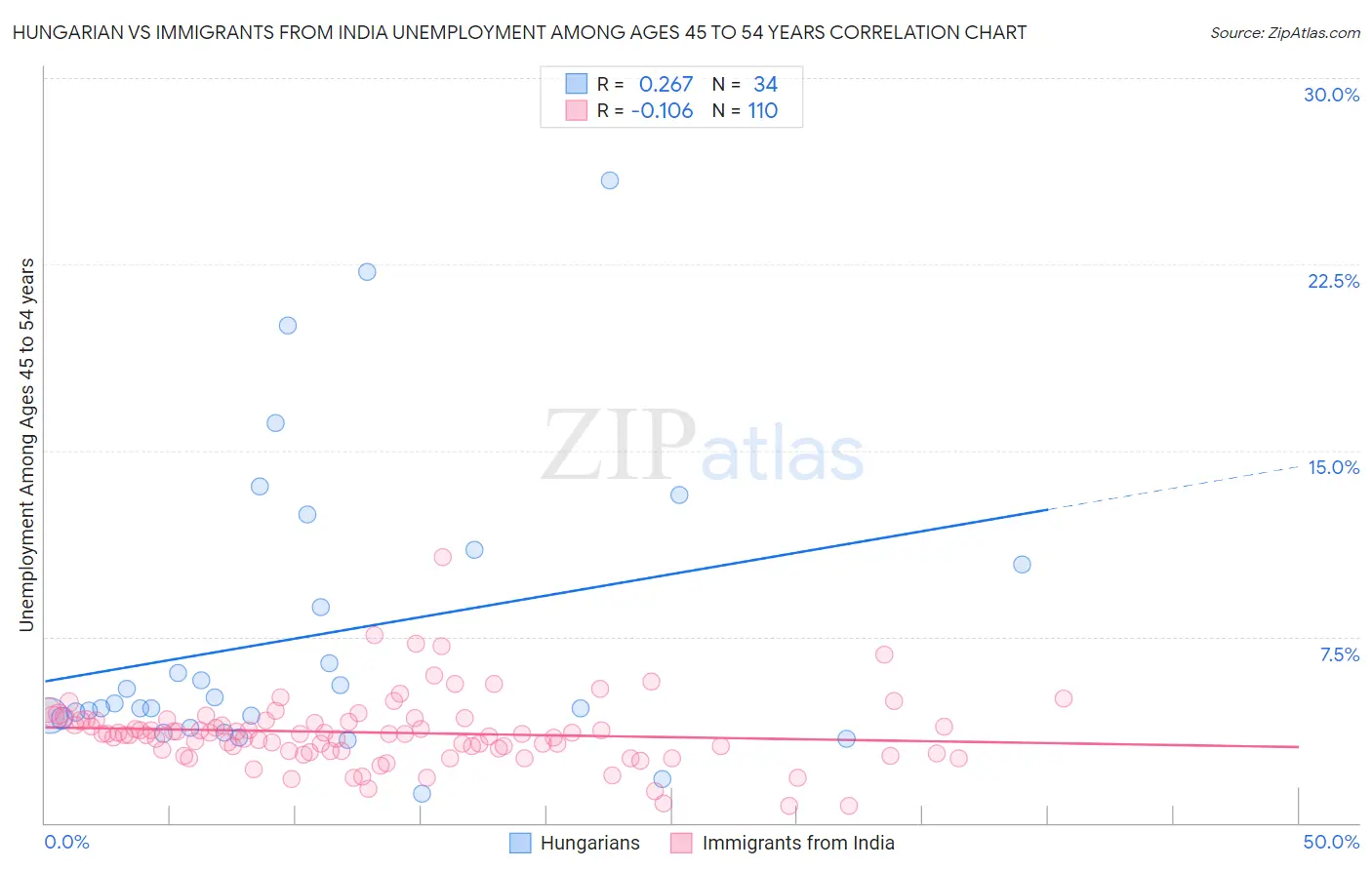 Hungarian vs Immigrants from India Unemployment Among Ages 45 to 54 years