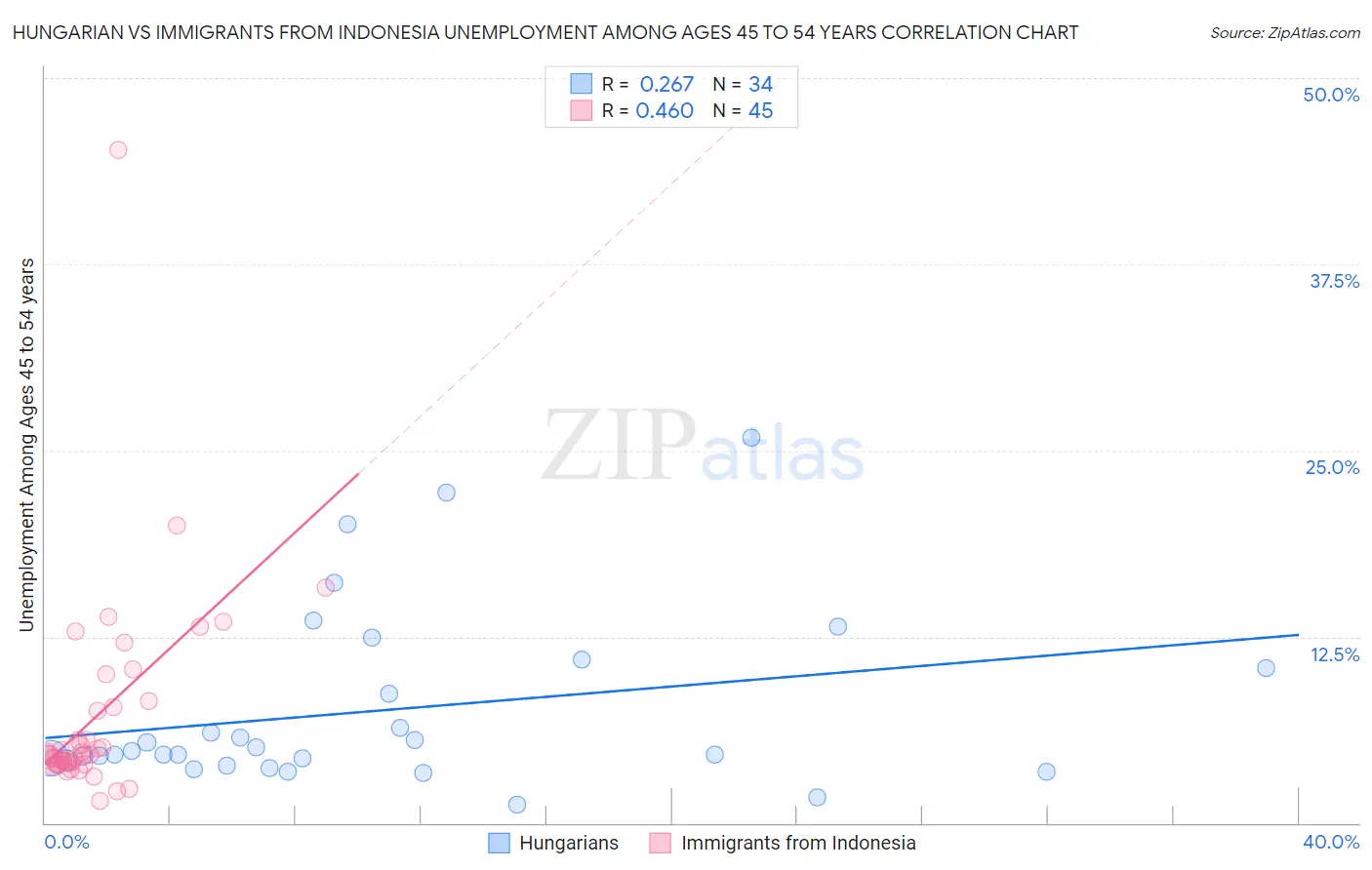 Hungarian vs Immigrants from Indonesia Unemployment Among Ages 45 to 54 years