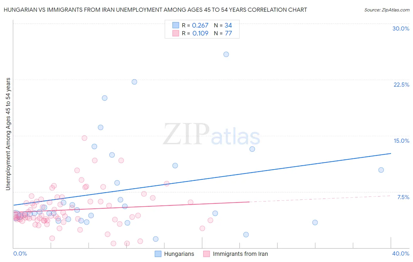 Hungarian vs Immigrants from Iran Unemployment Among Ages 45 to 54 years