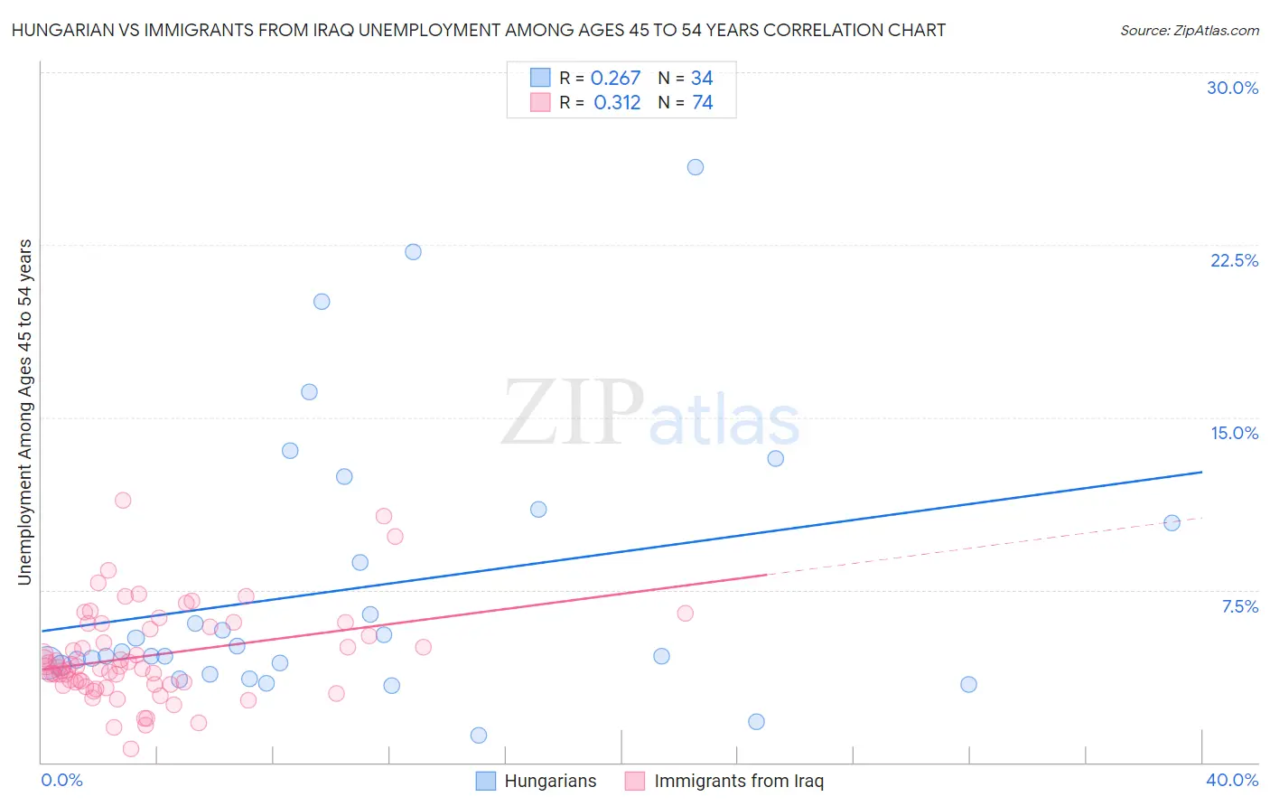 Hungarian vs Immigrants from Iraq Unemployment Among Ages 45 to 54 years