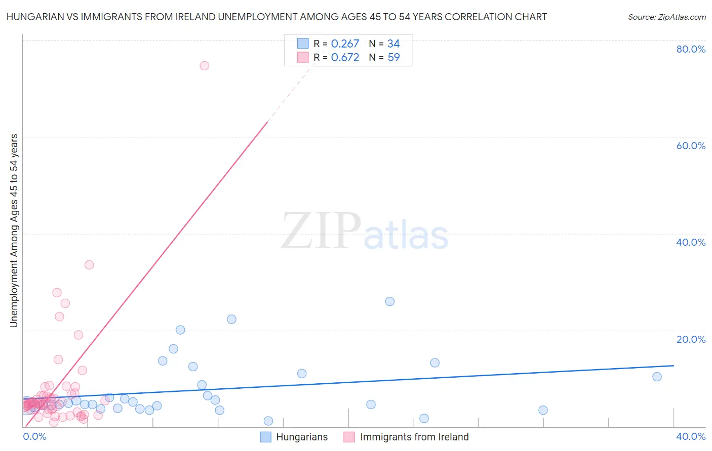 Hungarian vs Immigrants from Ireland Unemployment Among Ages 45 to 54 years