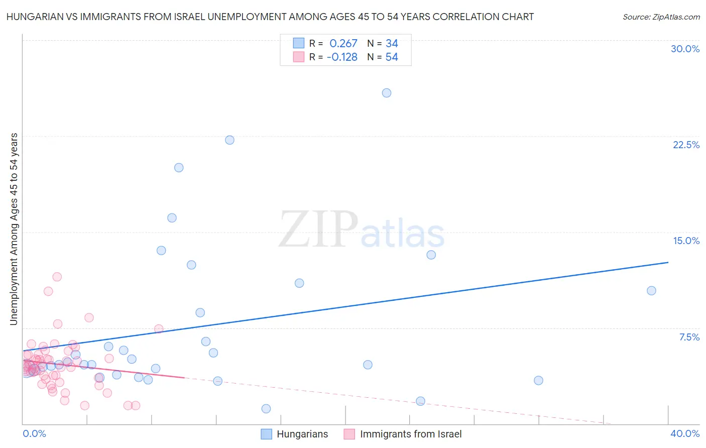 Hungarian vs Immigrants from Israel Unemployment Among Ages 45 to 54 years