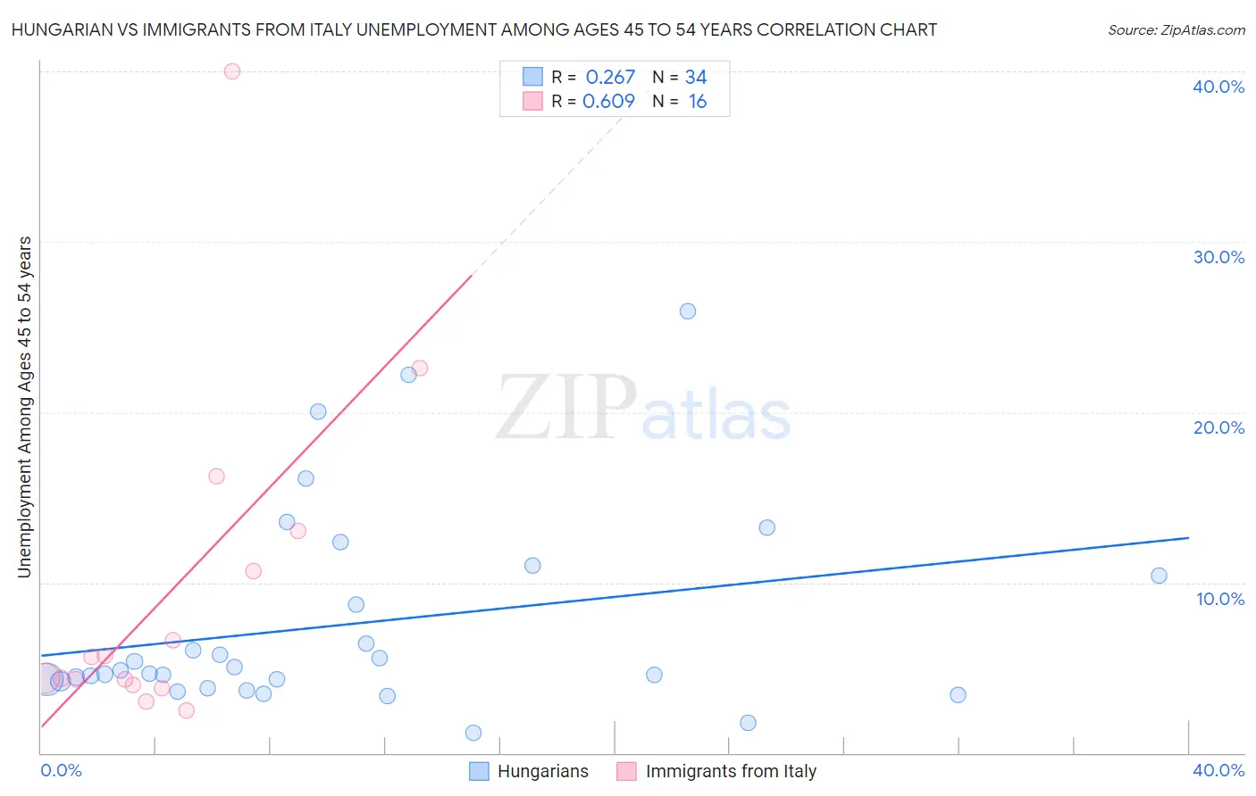 Hungarian vs Immigrants from Italy Unemployment Among Ages 45 to 54 years