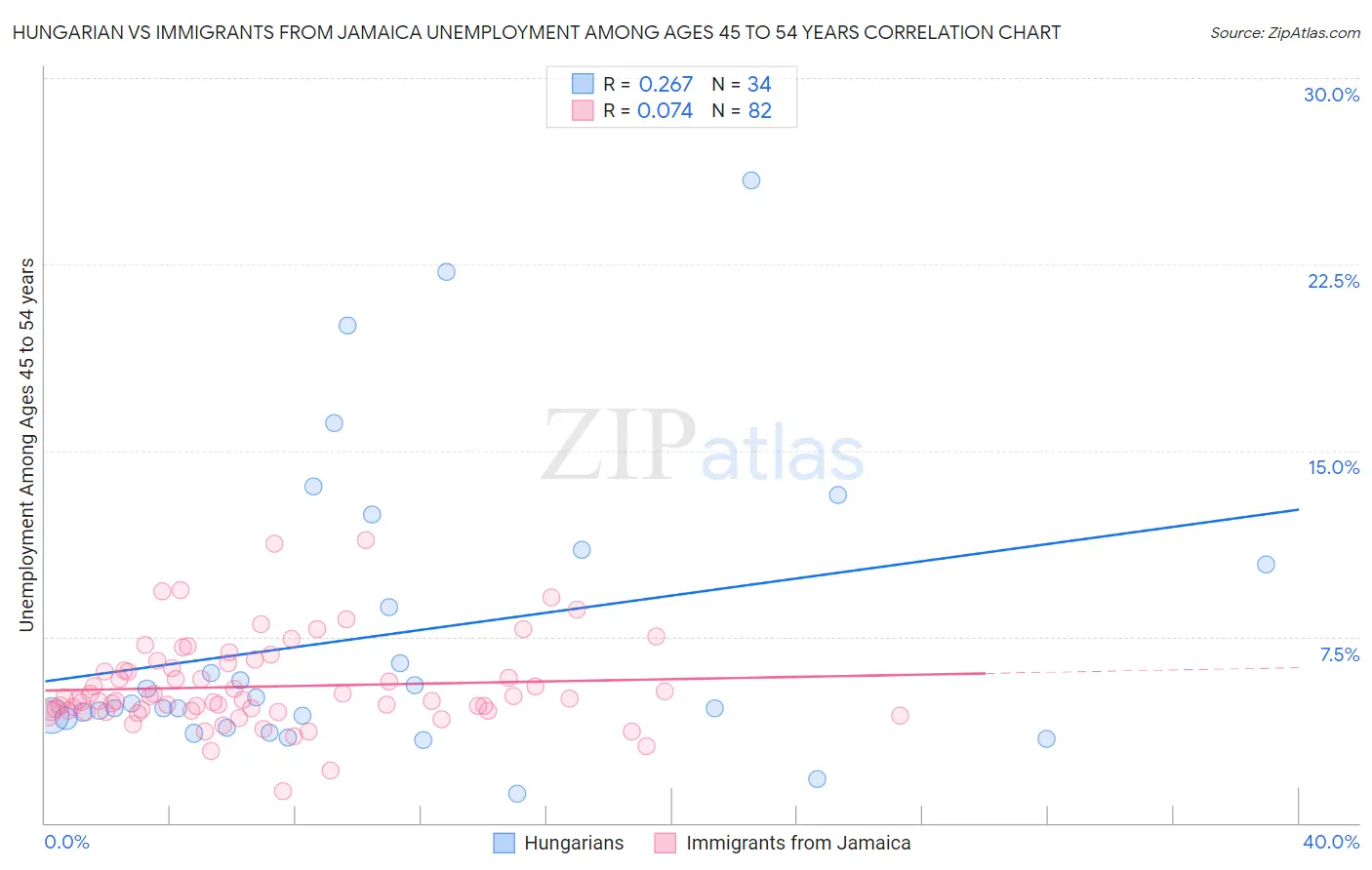 Hungarian vs Immigrants from Jamaica Unemployment Among Ages 45 to 54 years