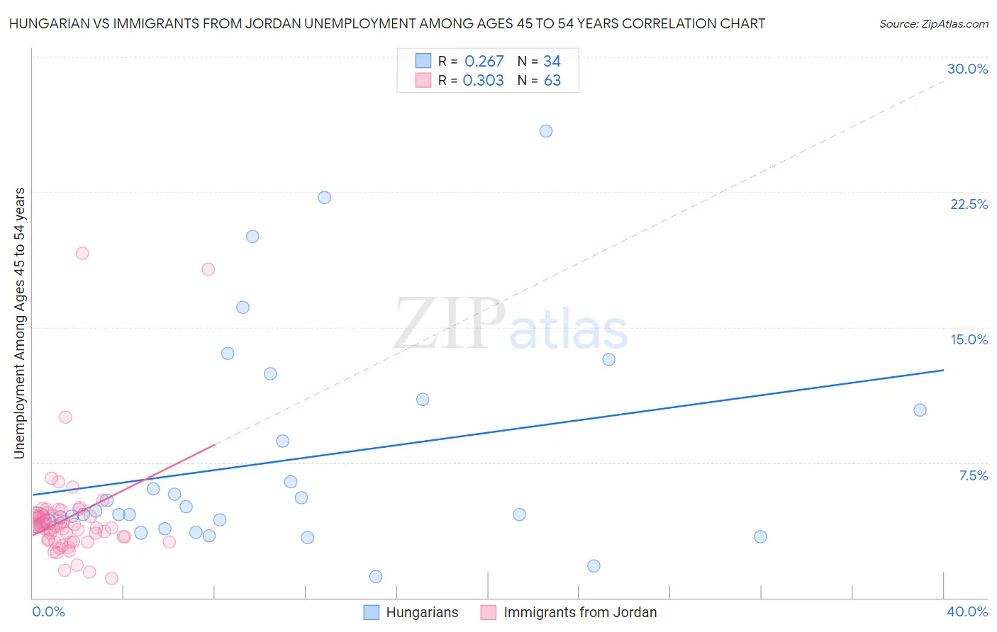 Hungarian vs Immigrants from Jordan Unemployment Among Ages 45 to 54 years