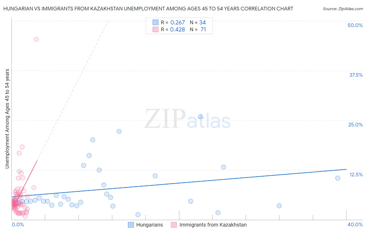 Hungarian vs Immigrants from Kazakhstan Unemployment Among Ages 45 to 54 years